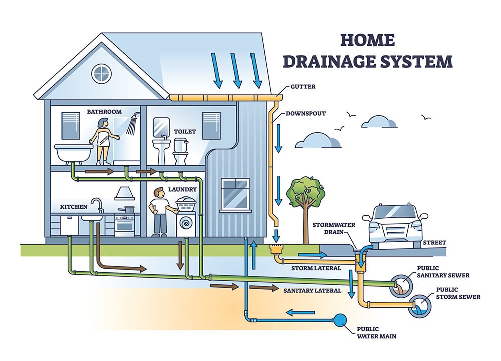 Your home drainage system illustration